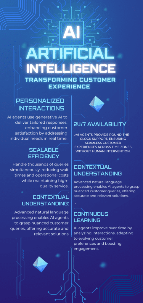 "The Rise of AI Agents: Transforming Customer Experience" highlighting benefits like real-time personalized interactions, 24/7 global support, scalable query handling, advanced NLP for accurate solutions, and continuous learning for enhanced engagement.