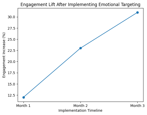 Real time emotional Targeting