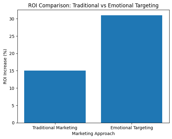 Real Time Emotional Targeting